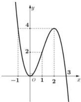 Đồ thị hàm số y = f'(x)