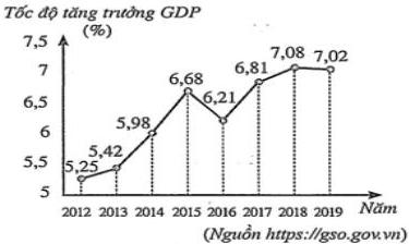 Biểu đồ đoạn thẳng tốc độ tăng trưởng GDP của Việt Nam giai đoạn 2012-2019