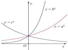 Đồ thị các hàm số $y = c^x$, $y = b^x$ và $y = a^x$
