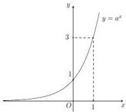 Đồ thị hàm số $y = a^x$