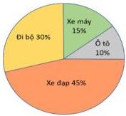 Biểu đồ hình quạt tròn tỉ lệ phương tiện đến trường: Xe máy 15%, Ô tô 10%, Xe đạp 45%, Đi bộ 30%