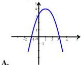 Đồ thị parabol đỉnh $I(1;4)$, bề lõm xuống, cắt trục $Oy$ tại $(0;3)$ và cắt trục $Ox$ tại $(-1;0)$ và $(3;0)$