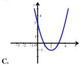 Đồ thị parabol đỉnh $I(-2;4)$, bề lõm xuống, cắt trục $Oy$ tại $(0;3)$ và cắt trục $Ox$ tại $(-3;0)$ và $(1;0)$