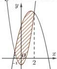 Đồ thị hai hàm số $y=2x^{2}-1$ và $y=-x^{2}+3x+5$ với miền gạch sọc giới hạn từ $x=-1$ đến $x=2$