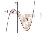 Đồ thị hàm số $y = f'(x)$ với hai miền gạch sọc $K$ và $H$