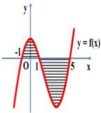 Đồ thị hàm số $y = f(x)$ với phần diện tích hình phẳng được tô đậm giới hạn bởi $y = f(x)$, $y = 0$, $x = -1$ và $x = 5$