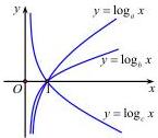 Đồ thị các hàm số $y = \log_a x$, $y = \log_b x$, $y = \log_c x$