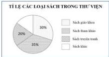 Biểu đồ tỉ lệ các loại sách trong thư viện