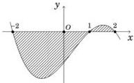 Đồ thị hàm số $f(x)$ với hình phẳng gạch sọc