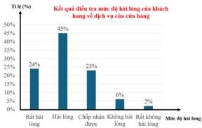 Biểu đồ cột Kết quả điều tra mức độ hài lòng của khách hàng về dịch vụ của cửa hàng