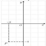 Điểm P trên mặt phẳng tọa độ Oxy biểu diễn số phức có tọa độ (-2;-4)