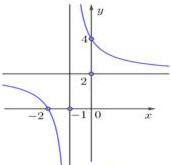 Đồ thị hàm số có tiệm cận đứng $x = -1$ và tiệm cận ngang $y = 2$