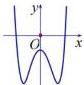 Đồ thị hàm số $y = ax^4 + bx^2 + c$ dạng chữ W