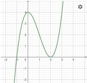 đồ thị hàm số y = f(x)