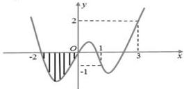 đồ thị hàm số y = f(x) với hình phẳng phần sọc kẻ