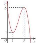 đồ thị hàm số bậc ba $y = f(x) = ax^3 + bx^2 + cx + d$