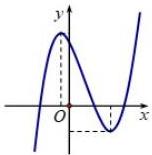 Đồ thị hàm số $y = ax^3 + bx^2 + cx + d$