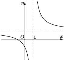 Đồ thị hàm số $y = \frac{ax+b}{cx+d}$