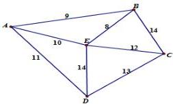 Sơ đồ chi phí di chuyển giữa các thành phố A, B, C, D, E