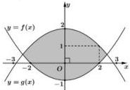 Đồ thị hai parabol $y = f(x)$ và $y = g(x)$ giới hạn phần tô đậm hình con mắt