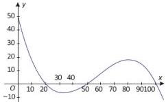 Đồ thị hàm số bậc ba $y = f(x)$ trên đoạn $[0; 100]$