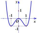 Đồ thị hàm số trùng phương có 3 cực trị tại $x=-1$, $x=0$, $x=1$