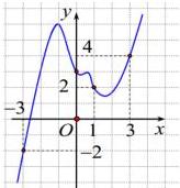 Đồ thị hàm số $y=f(x)$ trên đoạn $[-3;3]$