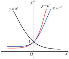 Đồ thị các hàm số $y = a^x$, $y = b^x$, $y = c^x$