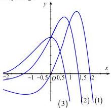 Đồ thị ba hàm số $y=f(x)$, $y=g(x)=f'(x)$, $y=h(x)=g'(x)$
