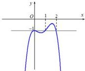đồ thị hàm số $f'(x)$