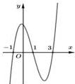 Đồ thị hàm số $y = f'(x)$ trong Câu 49