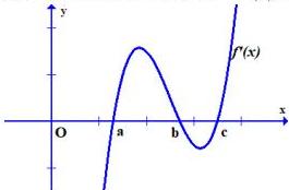 Đồ thị hàm số $y = f'(x)$ trong Câu 50