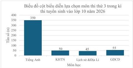 Biểu đồ cột biểu diễn lựa chọn môn thi thứ 3 trong kì thi tuyển sinh vào lớp 10 năm 2026