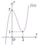 Đồ thị hàm số bậc ba y = f(x) với điểm cực đại tại (0;5) và điểm cực tiểu tại (2;1)