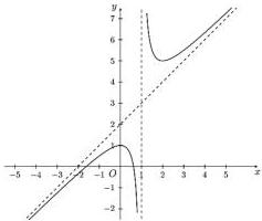 đồ thị hàm số $y = \dfrac{ax^2 + bx + c}{mx + n}$