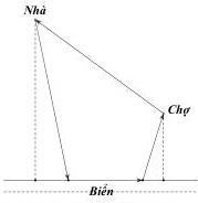 Sơ đồ đường chạy của thầy Hùng từ nhà ra bờ biển, dọc bờ biển 500m, qua chợ về nhà