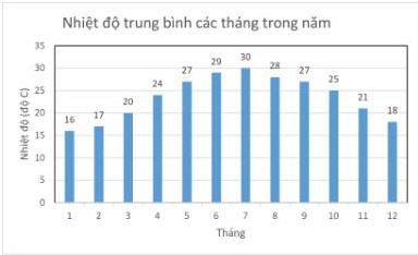 Biểu đồ nhiệt độ trung bình các tháng trong năm