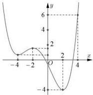 Đồ thị hàm số $f(x)$