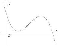 đồ thị hàm số y = f'(x)