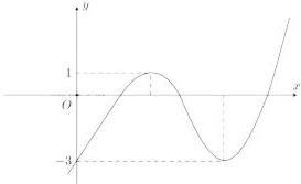 đồ thị hàm số y = f(x)