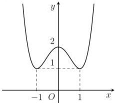 Đồ thị hàm số bậc bốn $y=f(x)$ trên hệ trục tọa độ $Oxy$, có hai điểm cực tiểu tại $x=-1$ và $x=1$ và một điểm cực đại trên trục $Oy$