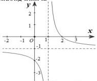 Đồ thị hàm số $y=\frac{ax+b}{cx+d}$ với tiệm cận đứng $x=1$ và tiệm cận ngang $y=-1$