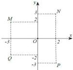 Điểm biểu diễn số phức trên mặt phẳng tọa độ