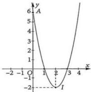 Đồ thị hàm số bậc hai $y=f(x)$ có đỉnh $I(2;-2)$ và đi qua điểm $A(0;6)$
