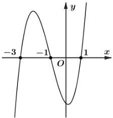 Đồ thị hàm số $y=f'(x)$