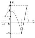 Đồ thị hàm số $y = f(x)$ trên đoạn $[-1;3]$