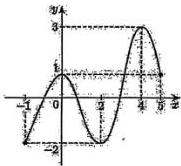 Đồ thị hàm số $y = f(x)$ trên đoạn $[-1;5]$