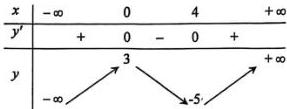 Bảng biến thiên của hàm số y = f(x)