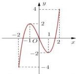 Đồ thị hàm số y = f(x) trên đoạn [-2;2]