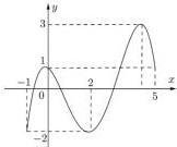 đồ thị hàm số $f(x)$ trên đoạn $[-1;5]$